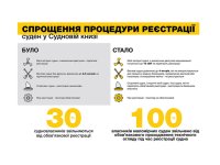 Нові правила реєстрації